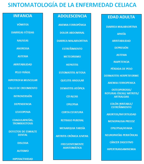 sintomatología de la enfermedad celiaca. La celiaquia
